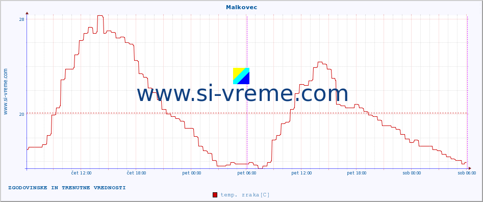 POVPREČJE :: Malkovec :: temp. zraka | vlaga | smer vetra | hitrost vetra | sunki vetra | tlak | padavine | sonce | temp. tal  5cm | temp. tal 10cm | temp. tal 20cm | temp. tal 30cm | temp. tal 50cm :: zadnja dva dni / 5 minut.