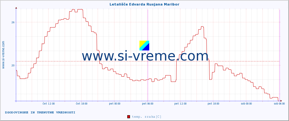 POVPREČJE :: Letališče Edvarda Rusjana Maribor :: temp. zraka | vlaga | smer vetra | hitrost vetra | sunki vetra | tlak | padavine | sonce | temp. tal  5cm | temp. tal 10cm | temp. tal 20cm | temp. tal 30cm | temp. tal 50cm :: zadnja dva dni / 5 minut.