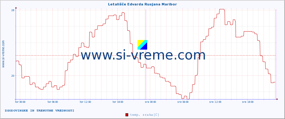 POVPREČJE :: Letališče Edvarda Rusjana Maribor :: temp. zraka | vlaga | smer vetra | hitrost vetra | sunki vetra | tlak | padavine | sonce | temp. tal  5cm | temp. tal 10cm | temp. tal 20cm | temp. tal 30cm | temp. tal 50cm :: zadnja dva dni / 5 minut.