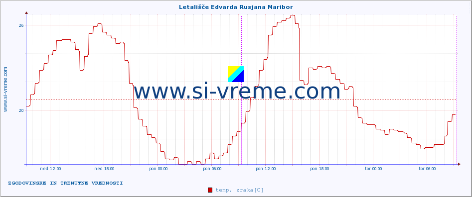 POVPREČJE :: Letališče Edvarda Rusjana Maribor :: temp. zraka | vlaga | smer vetra | hitrost vetra | sunki vetra | tlak | padavine | sonce | temp. tal  5cm | temp. tal 10cm | temp. tal 20cm | temp. tal 30cm | temp. tal 50cm :: zadnja dva dni / 5 minut.