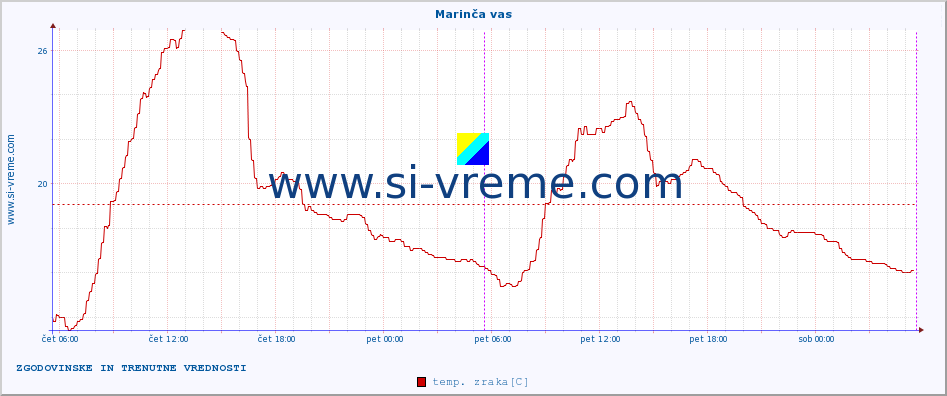 POVPREČJE :: Marinča vas :: temp. zraka | vlaga | smer vetra | hitrost vetra | sunki vetra | tlak | padavine | sonce | temp. tal  5cm | temp. tal 10cm | temp. tal 20cm | temp. tal 30cm | temp. tal 50cm :: zadnja dva dni / 5 minut.