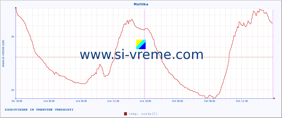 POVPREČJE :: Metlika :: temp. zraka | vlaga | smer vetra | hitrost vetra | sunki vetra | tlak | padavine | sonce | temp. tal  5cm | temp. tal 10cm | temp. tal 20cm | temp. tal 30cm | temp. tal 50cm :: zadnja dva dni / 5 minut.