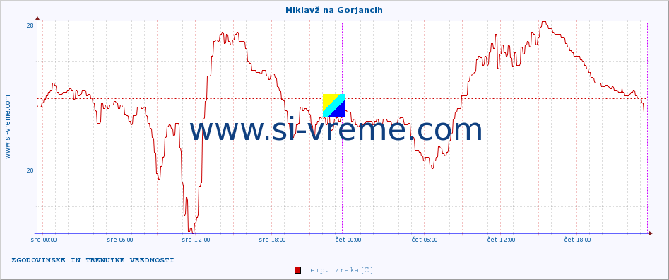 POVPREČJE :: Miklavž na Gorjancih :: temp. zraka | vlaga | smer vetra | hitrost vetra | sunki vetra | tlak | padavine | sonce | temp. tal  5cm | temp. tal 10cm | temp. tal 20cm | temp. tal 30cm | temp. tal 50cm :: zadnja dva dni / 5 minut.