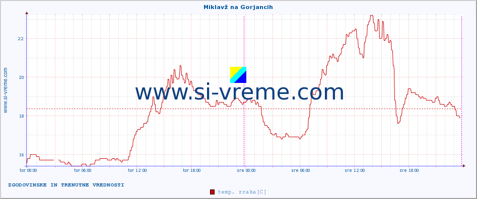 POVPREČJE :: Miklavž na Gorjancih :: temp. zraka | vlaga | smer vetra | hitrost vetra | sunki vetra | tlak | padavine | sonce | temp. tal  5cm | temp. tal 10cm | temp. tal 20cm | temp. tal 30cm | temp. tal 50cm :: zadnja dva dni / 5 minut.