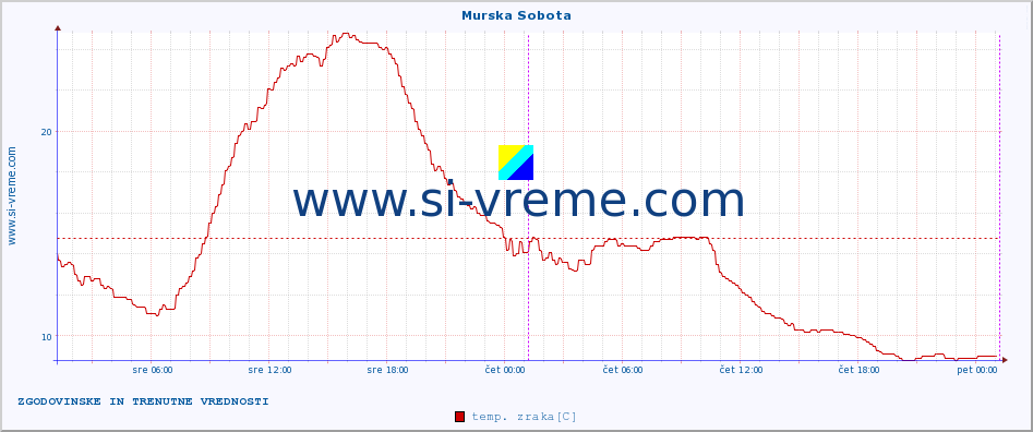 POVPREČJE :: Murska Sobota :: temp. zraka | vlaga | smer vetra | hitrost vetra | sunki vetra | tlak | padavine | sonce | temp. tal  5cm | temp. tal 10cm | temp. tal 20cm | temp. tal 30cm | temp. tal 50cm :: zadnja dva dni / 5 minut.