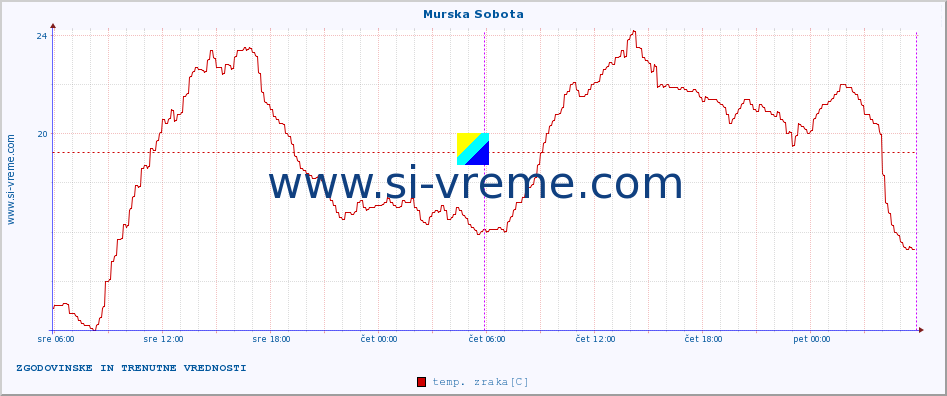 POVPREČJE :: Murska Sobota :: temp. zraka | vlaga | smer vetra | hitrost vetra | sunki vetra | tlak | padavine | sonce | temp. tal  5cm | temp. tal 10cm | temp. tal 20cm | temp. tal 30cm | temp. tal 50cm :: zadnja dva dni / 5 minut.