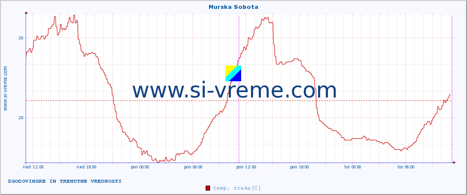 POVPREČJE :: Murska Sobota :: temp. zraka | vlaga | smer vetra | hitrost vetra | sunki vetra | tlak | padavine | sonce | temp. tal  5cm | temp. tal 10cm | temp. tal 20cm | temp. tal 30cm | temp. tal 50cm :: zadnja dva dni / 5 minut.