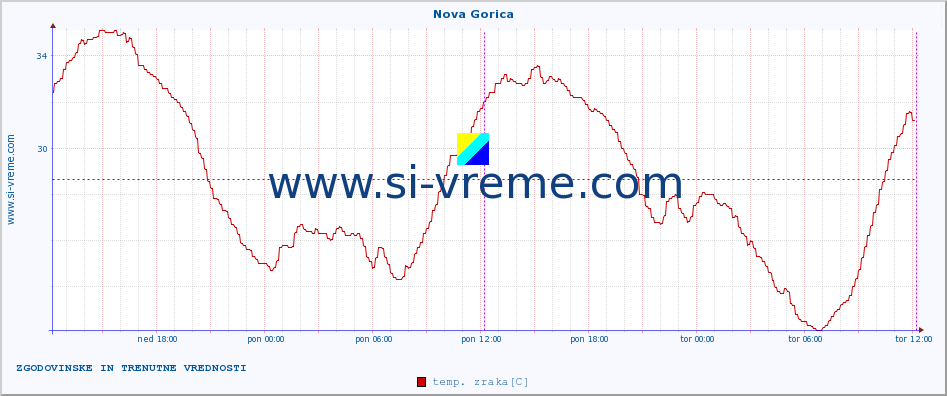 POVPREČJE :: Nova Gorica :: temp. zraka | vlaga | smer vetra | hitrost vetra | sunki vetra | tlak | padavine | sonce | temp. tal  5cm | temp. tal 10cm | temp. tal 20cm | temp. tal 30cm | temp. tal 50cm :: zadnja dva dni / 5 minut.