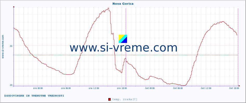 POVPREČJE :: Nova Gorica :: temp. zraka | vlaga | smer vetra | hitrost vetra | sunki vetra | tlak | padavine | sonce | temp. tal  5cm | temp. tal 10cm | temp. tal 20cm | temp. tal 30cm | temp. tal 50cm :: zadnja dva dni / 5 minut.