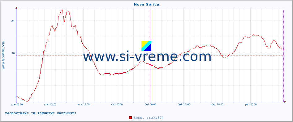 POVPREČJE :: Nova Gorica :: temp. zraka | vlaga | smer vetra | hitrost vetra | sunki vetra | tlak | padavine | sonce | temp. tal  5cm | temp. tal 10cm | temp. tal 20cm | temp. tal 30cm | temp. tal 50cm :: zadnja dva dni / 5 minut.