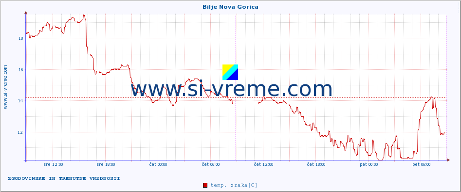 POVPREČJE :: Bilje Nova Gorica :: temp. zraka | vlaga | smer vetra | hitrost vetra | sunki vetra | tlak | padavine | sonce | temp. tal  5cm | temp. tal 10cm | temp. tal 20cm | temp. tal 30cm | temp. tal 50cm :: zadnja dva dni / 5 minut.