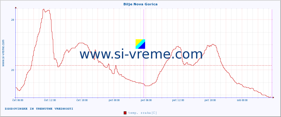 POVPREČJE :: Bilje Nova Gorica :: temp. zraka | vlaga | smer vetra | hitrost vetra | sunki vetra | tlak | padavine | sonce | temp. tal  5cm | temp. tal 10cm | temp. tal 20cm | temp. tal 30cm | temp. tal 50cm :: zadnja dva dni / 5 minut.