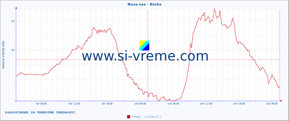 POVPREČJE :: Nova vas - Bloke :: temp. zraka | vlaga | smer vetra | hitrost vetra | sunki vetra | tlak | padavine | sonce | temp. tal  5cm | temp. tal 10cm | temp. tal 20cm | temp. tal 30cm | temp. tal 50cm :: zadnja dva dni / 5 minut.