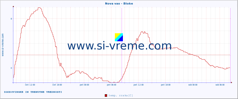 POVPREČJE :: Nova vas - Bloke :: temp. zraka | vlaga | smer vetra | hitrost vetra | sunki vetra | tlak | padavine | sonce | temp. tal  5cm | temp. tal 10cm | temp. tal 20cm | temp. tal 30cm | temp. tal 50cm :: zadnja dva dni / 5 minut.