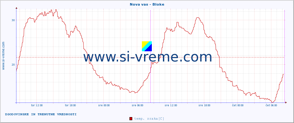 POVPREČJE :: Nova vas - Bloke :: temp. zraka | vlaga | smer vetra | hitrost vetra | sunki vetra | tlak | padavine | sonce | temp. tal  5cm | temp. tal 10cm | temp. tal 20cm | temp. tal 30cm | temp. tal 50cm :: zadnja dva dni / 5 minut.