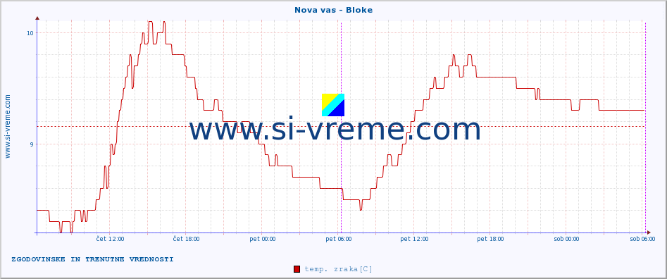 POVPREČJE :: Nova vas - Bloke :: temp. zraka | vlaga | smer vetra | hitrost vetra | sunki vetra | tlak | padavine | sonce | temp. tal  5cm | temp. tal 10cm | temp. tal 20cm | temp. tal 30cm | temp. tal 50cm :: zadnja dva dni / 5 minut.