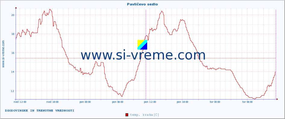 POVPREČJE :: Pavličevo sedlo :: temp. zraka | vlaga | smer vetra | hitrost vetra | sunki vetra | tlak | padavine | sonce | temp. tal  5cm | temp. tal 10cm | temp. tal 20cm | temp. tal 30cm | temp. tal 50cm :: zadnja dva dni / 5 minut.