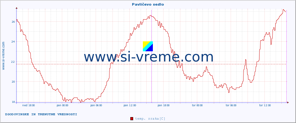 POVPREČJE :: Pavličevo sedlo :: temp. zraka | vlaga | smer vetra | hitrost vetra | sunki vetra | tlak | padavine | sonce | temp. tal  5cm | temp. tal 10cm | temp. tal 20cm | temp. tal 30cm | temp. tal 50cm :: zadnja dva dni / 5 minut.