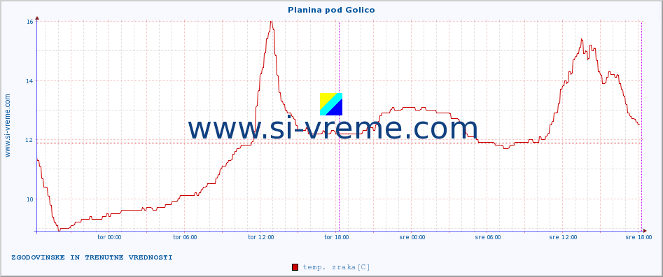 POVPREČJE :: Planina pod Golico :: temp. zraka | vlaga | smer vetra | hitrost vetra | sunki vetra | tlak | padavine | sonce | temp. tal  5cm | temp. tal 10cm | temp. tal 20cm | temp. tal 30cm | temp. tal 50cm :: zadnja dva dni / 5 minut.