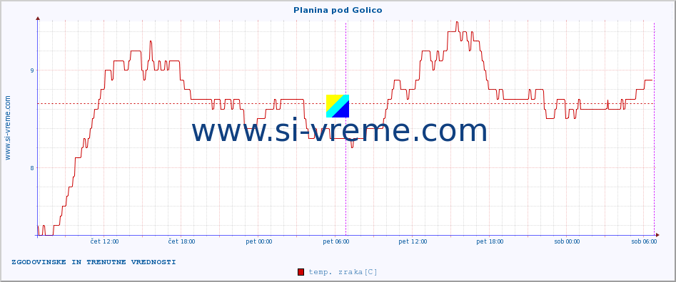 POVPREČJE :: Planina pod Golico :: temp. zraka | vlaga | smer vetra | hitrost vetra | sunki vetra | tlak | padavine | sonce | temp. tal  5cm | temp. tal 10cm | temp. tal 20cm | temp. tal 30cm | temp. tal 50cm :: zadnja dva dni / 5 minut.