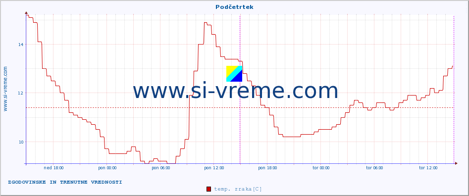 POVPREČJE :: Podčetrtek :: temp. zraka | vlaga | smer vetra | hitrost vetra | sunki vetra | tlak | padavine | sonce | temp. tal  5cm | temp. tal 10cm | temp. tal 20cm | temp. tal 30cm | temp. tal 50cm :: zadnja dva dni / 5 minut.