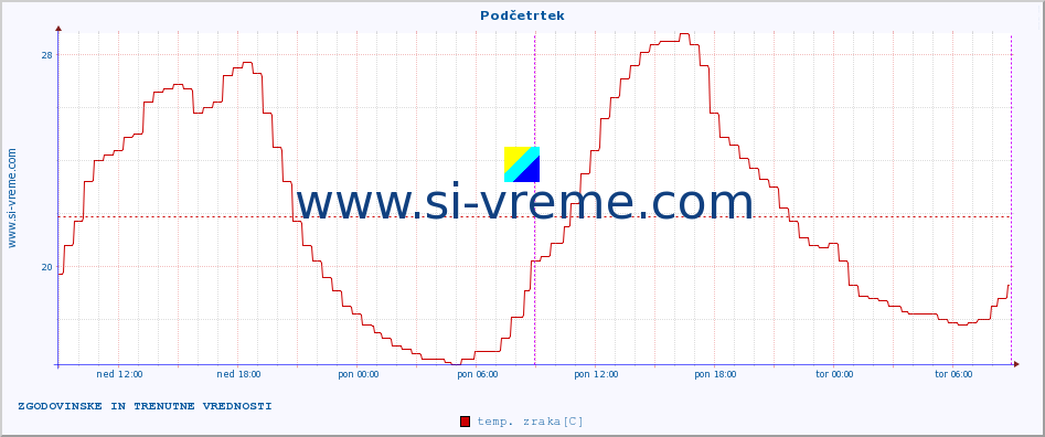 POVPREČJE :: Podčetrtek :: temp. zraka | vlaga | smer vetra | hitrost vetra | sunki vetra | tlak | padavine | sonce | temp. tal  5cm | temp. tal 10cm | temp. tal 20cm | temp. tal 30cm | temp. tal 50cm :: zadnja dva dni / 5 minut.