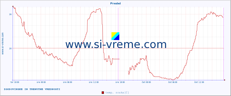 POVPREČJE :: Predel :: temp. zraka | vlaga | smer vetra | hitrost vetra | sunki vetra | tlak | padavine | sonce | temp. tal  5cm | temp. tal 10cm | temp. tal 20cm | temp. tal 30cm | temp. tal 50cm :: zadnja dva dni / 5 minut.