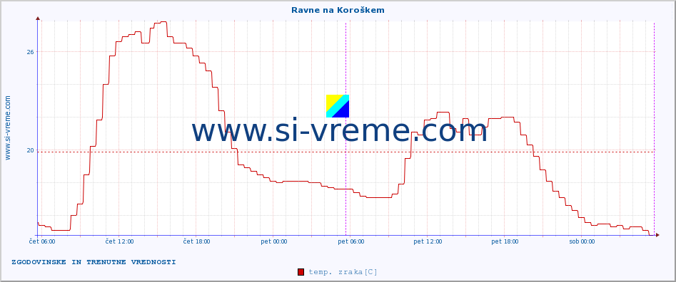 POVPREČJE :: Ravne na Koroškem :: temp. zraka | vlaga | smer vetra | hitrost vetra | sunki vetra | tlak | padavine | sonce | temp. tal  5cm | temp. tal 10cm | temp. tal 20cm | temp. tal 30cm | temp. tal 50cm :: zadnja dva dni / 5 minut.