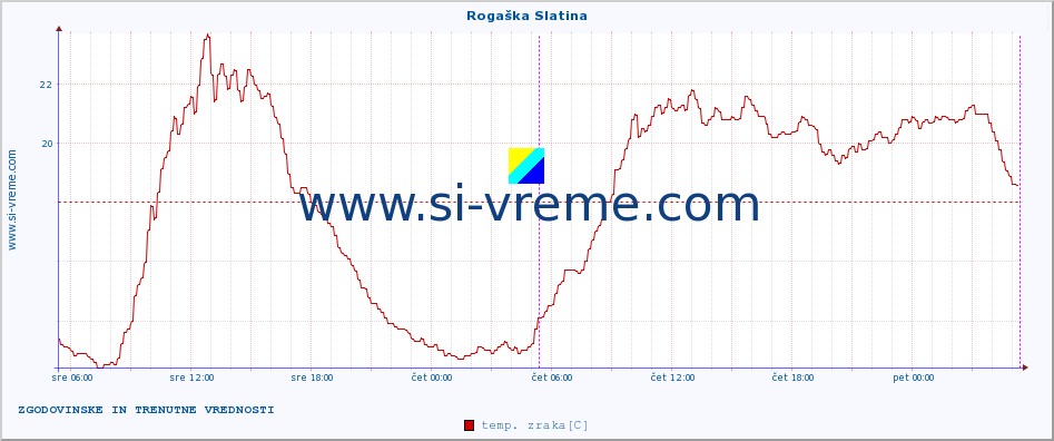 POVPREČJE :: Rogaška Slatina :: temp. zraka | vlaga | smer vetra | hitrost vetra | sunki vetra | tlak | padavine | sonce | temp. tal  5cm | temp. tal 10cm | temp. tal 20cm | temp. tal 30cm | temp. tal 50cm :: zadnja dva dni / 5 minut.