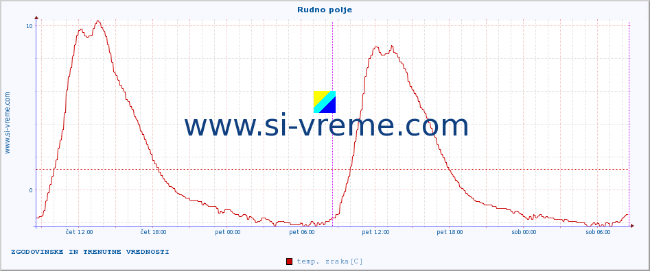 POVPREČJE :: Rudno polje :: temp. zraka | vlaga | smer vetra | hitrost vetra | sunki vetra | tlak | padavine | sonce | temp. tal  5cm | temp. tal 10cm | temp. tal 20cm | temp. tal 30cm | temp. tal 50cm :: zadnja dva dni / 5 minut.