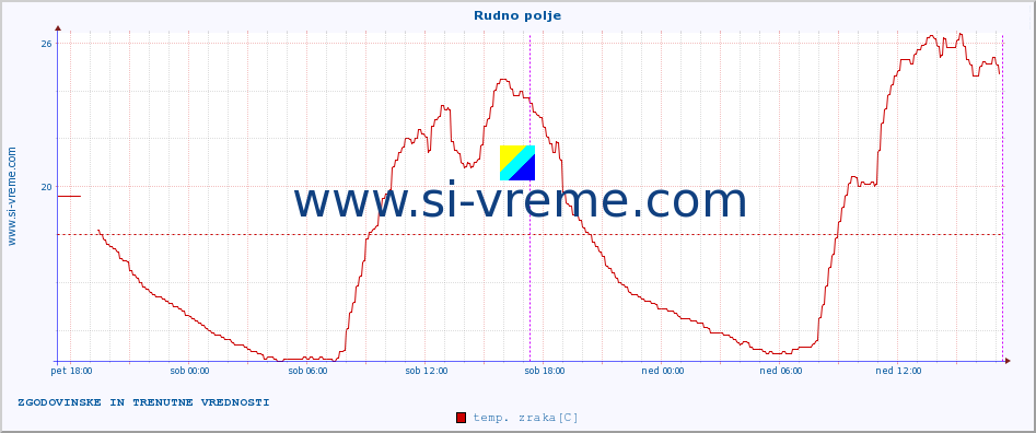 POVPREČJE :: Rudno polje :: temp. zraka | vlaga | smer vetra | hitrost vetra | sunki vetra | tlak | padavine | sonce | temp. tal  5cm | temp. tal 10cm | temp. tal 20cm | temp. tal 30cm | temp. tal 50cm :: zadnja dva dni / 5 minut.