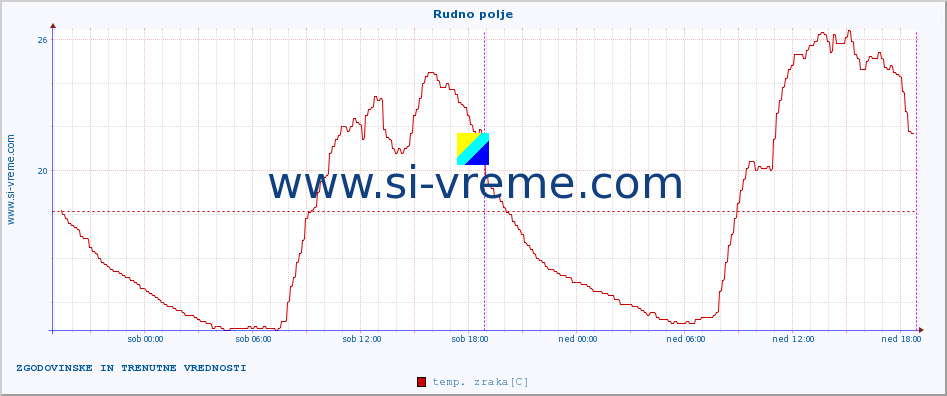 POVPREČJE :: Rudno polje :: temp. zraka | vlaga | smer vetra | hitrost vetra | sunki vetra | tlak | padavine | sonce | temp. tal  5cm | temp. tal 10cm | temp. tal 20cm | temp. tal 30cm | temp. tal 50cm :: zadnja dva dni / 5 minut.