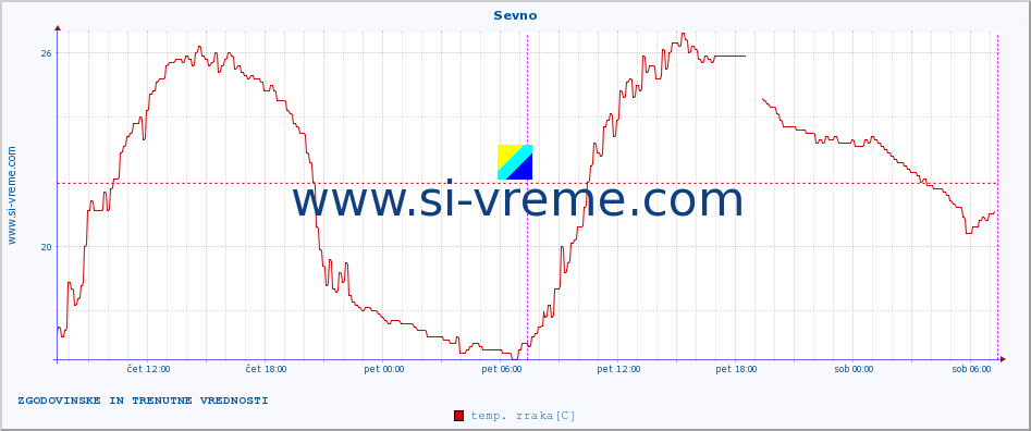 POVPREČJE :: Sevno :: temp. zraka | vlaga | smer vetra | hitrost vetra | sunki vetra | tlak | padavine | sonce | temp. tal  5cm | temp. tal 10cm | temp. tal 20cm | temp. tal 30cm | temp. tal 50cm :: zadnja dva dni / 5 minut.