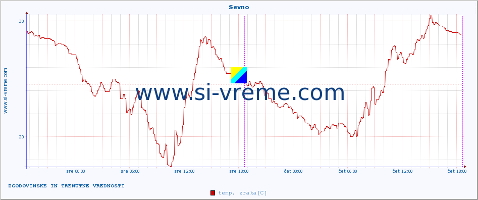 POVPREČJE :: Sevno :: temp. zraka | vlaga | smer vetra | hitrost vetra | sunki vetra | tlak | padavine | sonce | temp. tal  5cm | temp. tal 10cm | temp. tal 20cm | temp. tal 30cm | temp. tal 50cm :: zadnja dva dni / 5 minut.