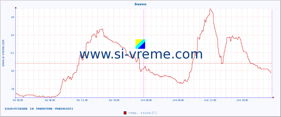 POVPREČJE :: Sevno :: temp. zraka | vlaga | smer vetra | hitrost vetra | sunki vetra | tlak | padavine | sonce | temp. tal  5cm | temp. tal 10cm | temp. tal 20cm | temp. tal 30cm | temp. tal 50cm :: zadnja dva dni / 5 minut.