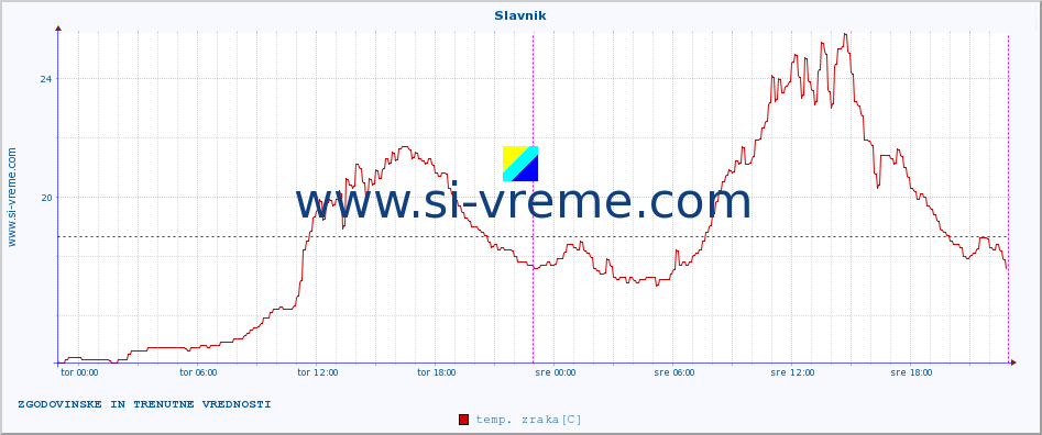 POVPREČJE :: Slavnik :: temp. zraka | vlaga | smer vetra | hitrost vetra | sunki vetra | tlak | padavine | sonce | temp. tal  5cm | temp. tal 10cm | temp. tal 20cm | temp. tal 30cm | temp. tal 50cm :: zadnja dva dni / 5 minut.