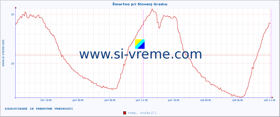 POVPREČJE :: Šmartno pri Slovenj Gradcu :: temp. zraka | vlaga | smer vetra | hitrost vetra | sunki vetra | tlak | padavine | sonce | temp. tal  5cm | temp. tal 10cm | temp. tal 20cm | temp. tal 30cm | temp. tal 50cm :: zadnja dva dni / 5 minut.