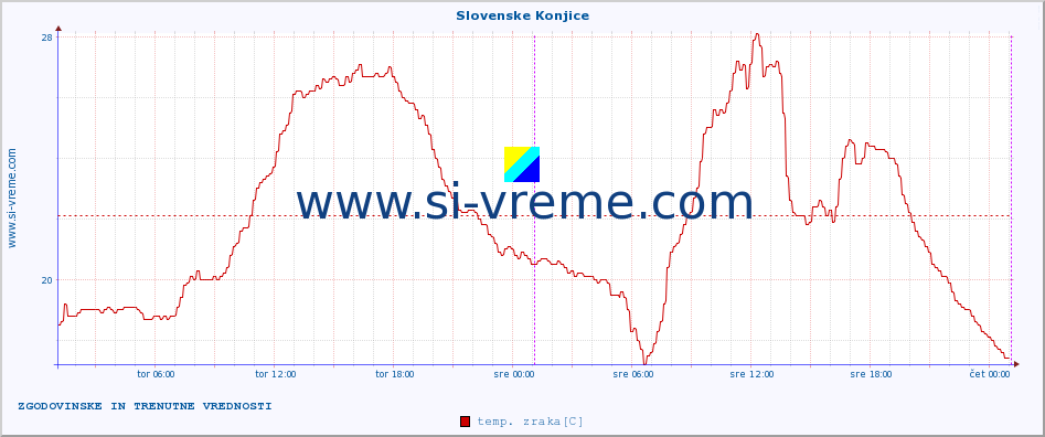 POVPREČJE :: Slovenske Konjice :: temp. zraka | vlaga | smer vetra | hitrost vetra | sunki vetra | tlak | padavine | sonce | temp. tal  5cm | temp. tal 10cm | temp. tal 20cm | temp. tal 30cm | temp. tal 50cm :: zadnja dva dni / 5 minut.