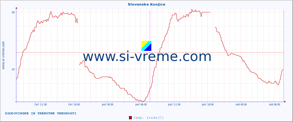 POVPREČJE :: Slovenske Konjice :: temp. zraka | vlaga | smer vetra | hitrost vetra | sunki vetra | tlak | padavine | sonce | temp. tal  5cm | temp. tal 10cm | temp. tal 20cm | temp. tal 30cm | temp. tal 50cm :: zadnja dva dni / 5 minut.