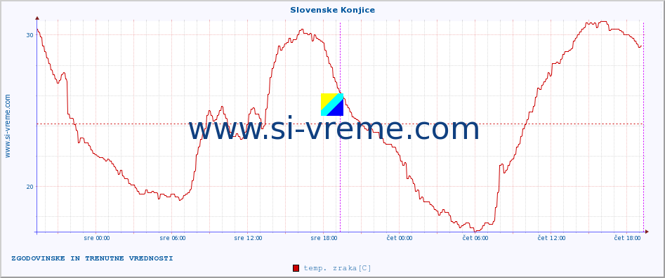 POVPREČJE :: Slovenske Konjice :: temp. zraka | vlaga | smer vetra | hitrost vetra | sunki vetra | tlak | padavine | sonce | temp. tal  5cm | temp. tal 10cm | temp. tal 20cm | temp. tal 30cm | temp. tal 50cm :: zadnja dva dni / 5 minut.