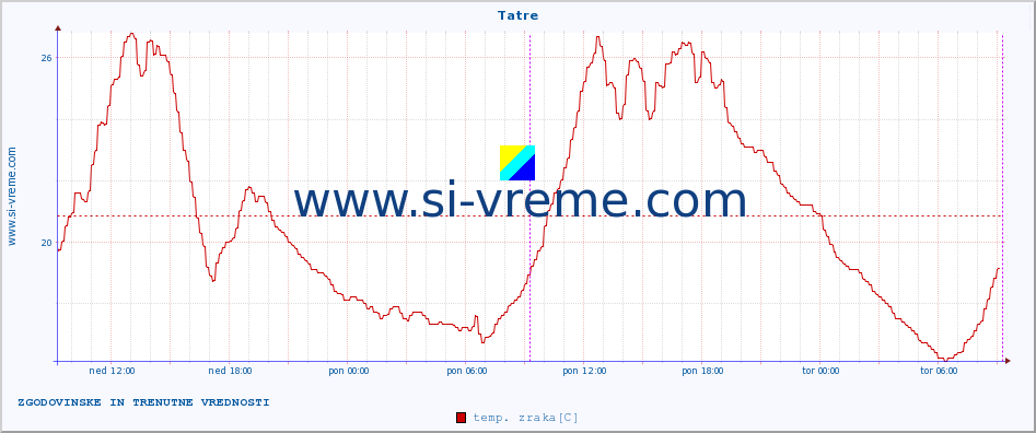 POVPREČJE :: Tatre :: temp. zraka | vlaga | smer vetra | hitrost vetra | sunki vetra | tlak | padavine | sonce | temp. tal  5cm | temp. tal 10cm | temp. tal 20cm | temp. tal 30cm | temp. tal 50cm :: zadnja dva dni / 5 minut.