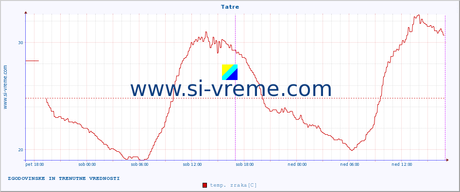 POVPREČJE :: Tatre :: temp. zraka | vlaga | smer vetra | hitrost vetra | sunki vetra | tlak | padavine | sonce | temp. tal  5cm | temp. tal 10cm | temp. tal 20cm | temp. tal 30cm | temp. tal 50cm :: zadnja dva dni / 5 minut.