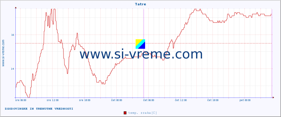 POVPREČJE :: Tatre :: temp. zraka | vlaga | smer vetra | hitrost vetra | sunki vetra | tlak | padavine | sonce | temp. tal  5cm | temp. tal 10cm | temp. tal 20cm | temp. tal 30cm | temp. tal 50cm :: zadnja dva dni / 5 minut.