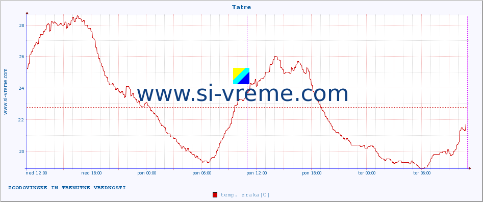 POVPREČJE :: Tatre :: temp. zraka | vlaga | smer vetra | hitrost vetra | sunki vetra | tlak | padavine | sonce | temp. tal  5cm | temp. tal 10cm | temp. tal 20cm | temp. tal 30cm | temp. tal 50cm :: zadnja dva dni / 5 minut.