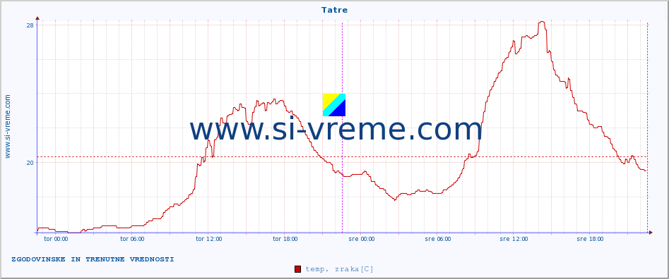 POVPREČJE :: Tatre :: temp. zraka | vlaga | smer vetra | hitrost vetra | sunki vetra | tlak | padavine | sonce | temp. tal  5cm | temp. tal 10cm | temp. tal 20cm | temp. tal 30cm | temp. tal 50cm :: zadnja dva dni / 5 minut.