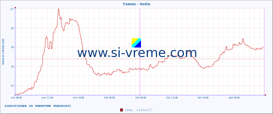 POVPREČJE :: Tolmin - Volče :: temp. zraka | vlaga | smer vetra | hitrost vetra | sunki vetra | tlak | padavine | sonce | temp. tal  5cm | temp. tal 10cm | temp. tal 20cm | temp. tal 30cm | temp. tal 50cm :: zadnja dva dni / 5 minut.