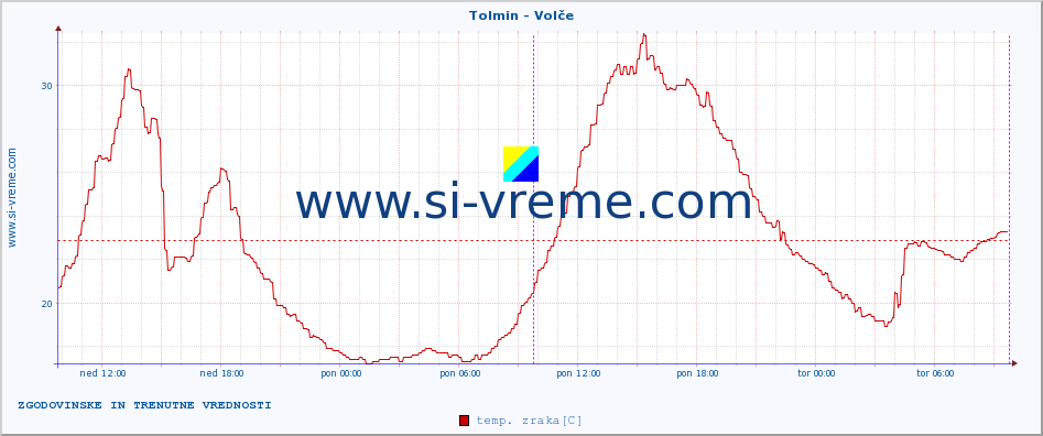 POVPREČJE :: Tolmin - Volče :: temp. zraka | vlaga | smer vetra | hitrost vetra | sunki vetra | tlak | padavine | sonce | temp. tal  5cm | temp. tal 10cm | temp. tal 20cm | temp. tal 30cm | temp. tal 50cm :: zadnja dva dni / 5 minut.