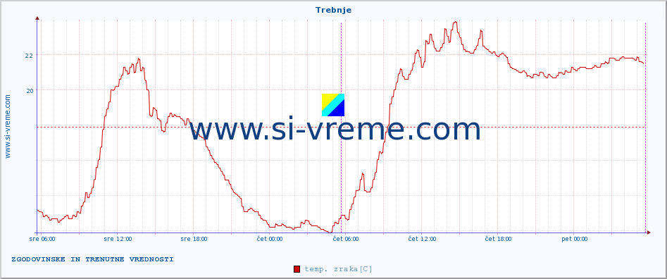 POVPREČJE :: Trebnje :: temp. zraka | vlaga | smer vetra | hitrost vetra | sunki vetra | tlak | padavine | sonce | temp. tal  5cm | temp. tal 10cm | temp. tal 20cm | temp. tal 30cm | temp. tal 50cm :: zadnja dva dni / 5 minut.