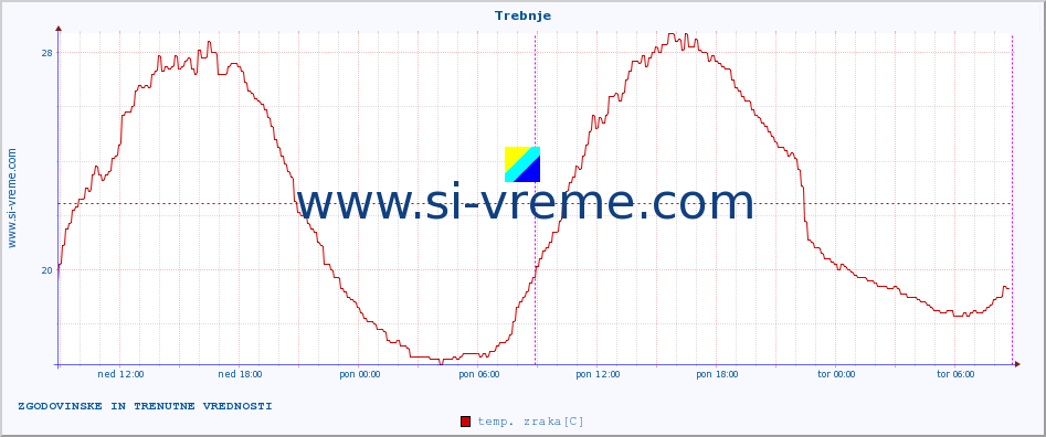 POVPREČJE :: Trebnje :: temp. zraka | vlaga | smer vetra | hitrost vetra | sunki vetra | tlak | padavine | sonce | temp. tal  5cm | temp. tal 10cm | temp. tal 20cm | temp. tal 30cm | temp. tal 50cm :: zadnja dva dni / 5 minut.