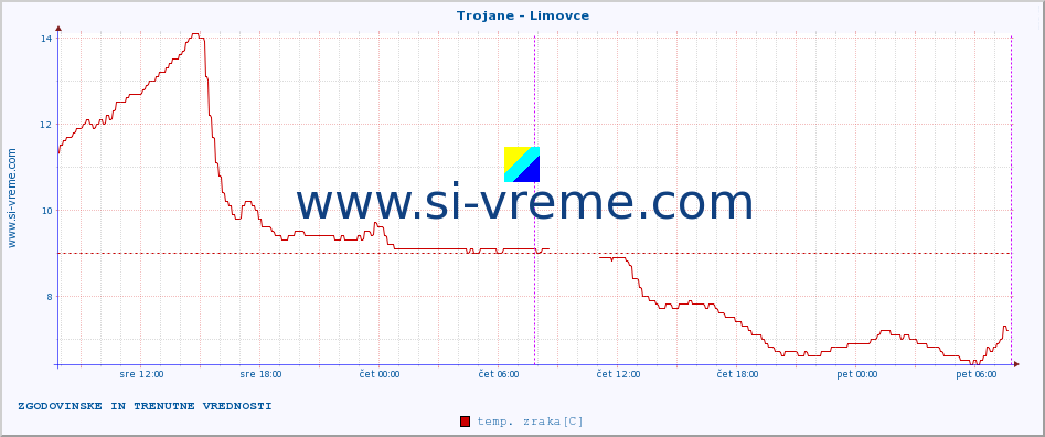 POVPREČJE :: Trojane - Limovce :: temp. zraka | vlaga | smer vetra | hitrost vetra | sunki vetra | tlak | padavine | sonce | temp. tal  5cm | temp. tal 10cm | temp. tal 20cm | temp. tal 30cm | temp. tal 50cm :: zadnja dva dni / 5 minut.